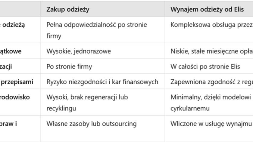 Porównanie zakup vs wynajem odzieży ochronnej